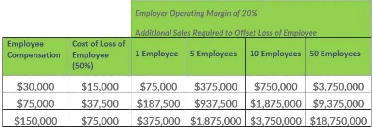 Chart showing the cost of employee turnover